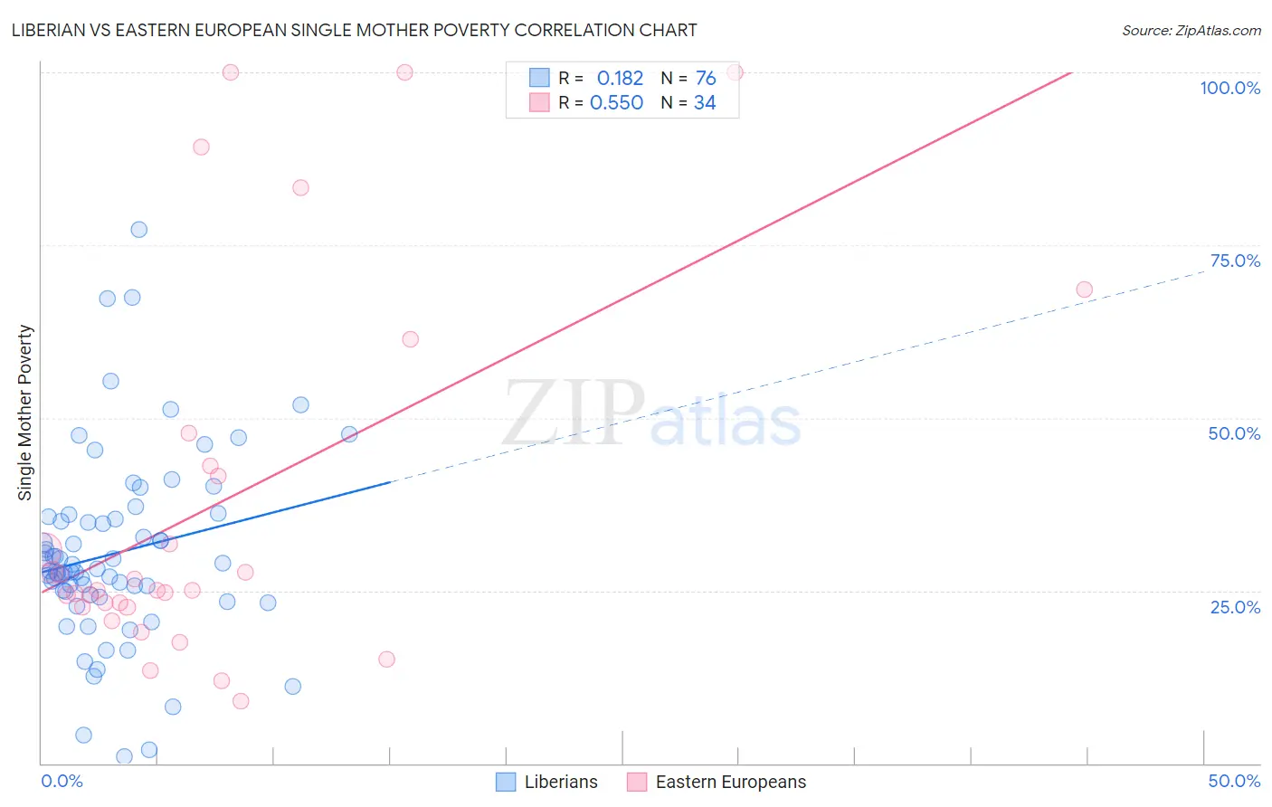 Liberian vs Eastern European Single Mother Poverty