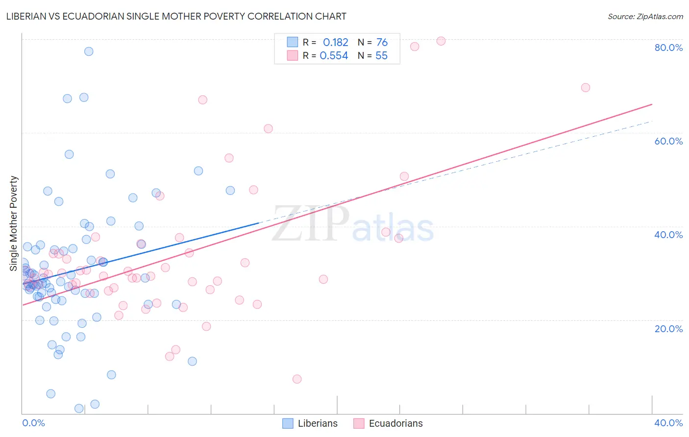 Liberian vs Ecuadorian Single Mother Poverty