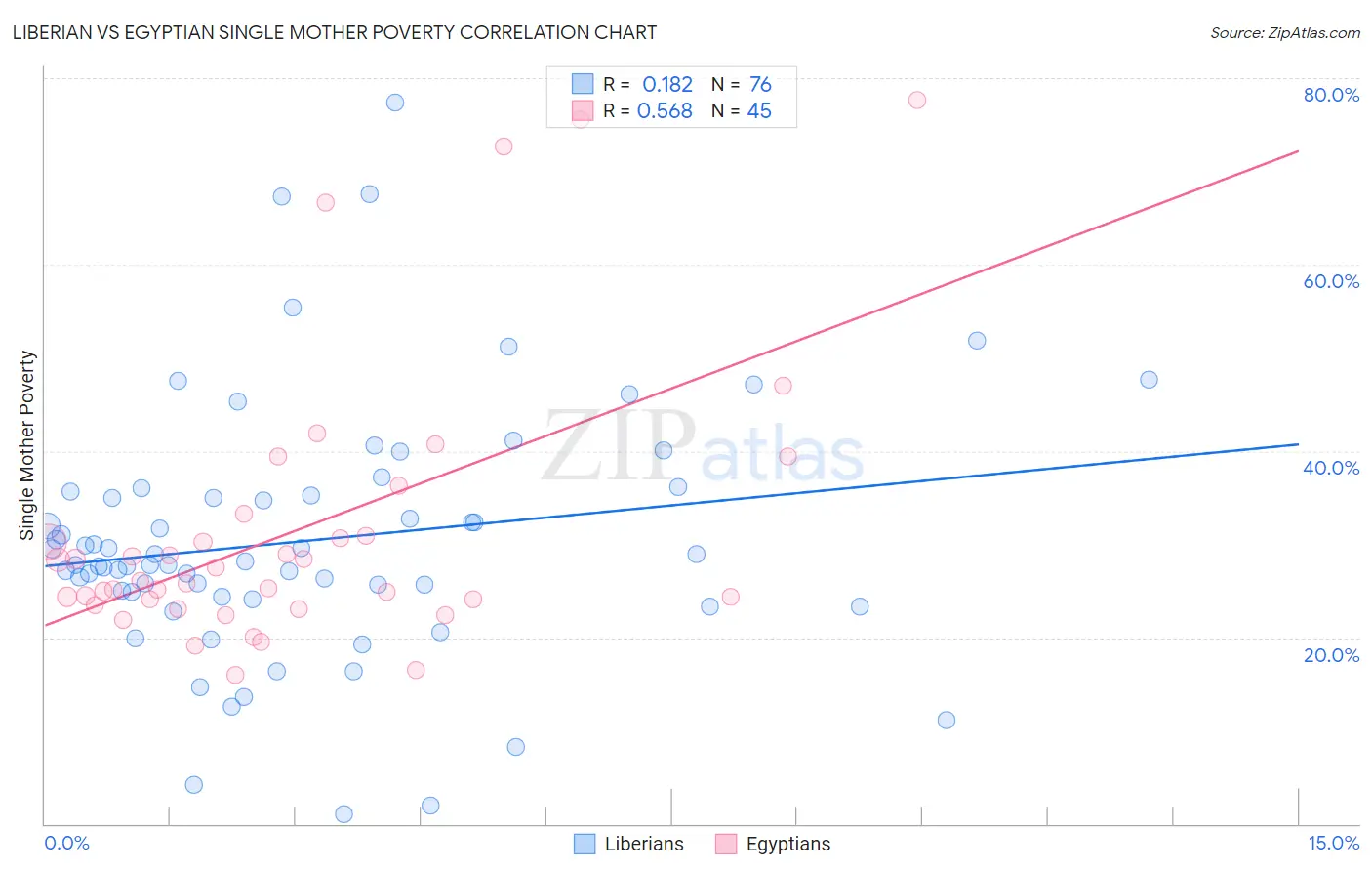 Liberian vs Egyptian Single Mother Poverty