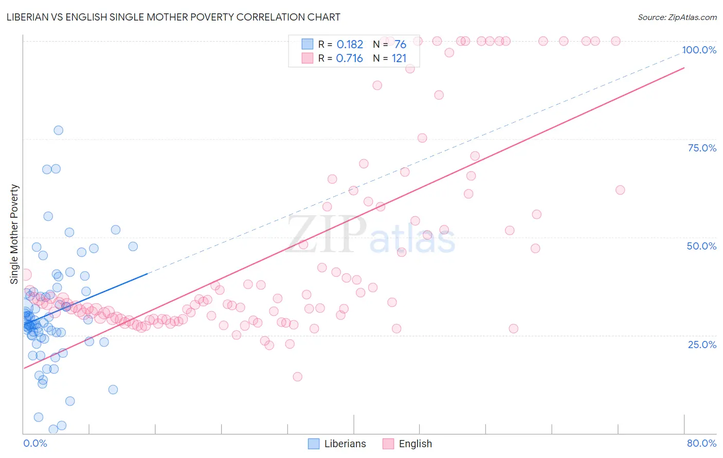 Liberian vs English Single Mother Poverty