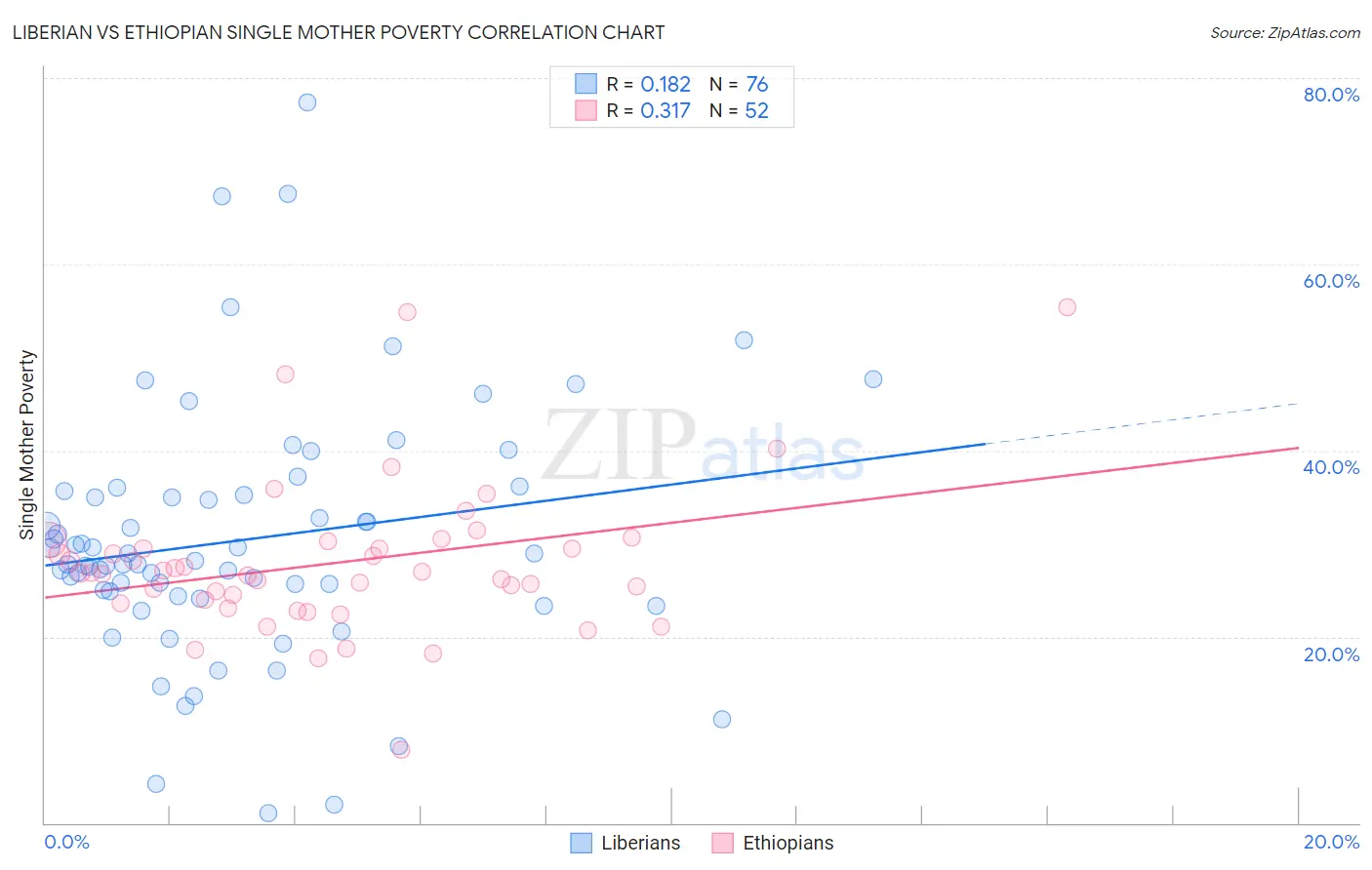 Liberian vs Ethiopian Single Mother Poverty