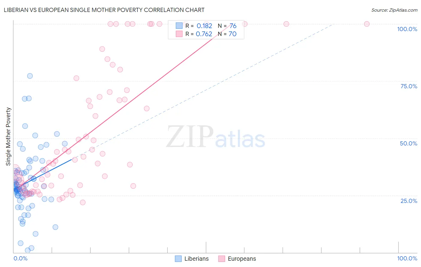 Liberian vs European Single Mother Poverty