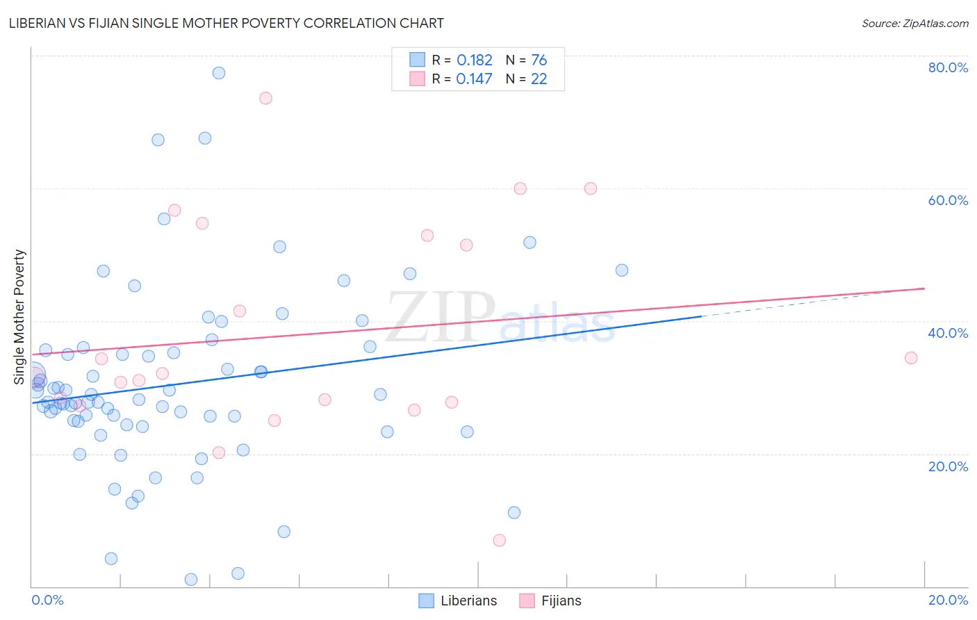 Liberian vs Fijian Single Mother Poverty