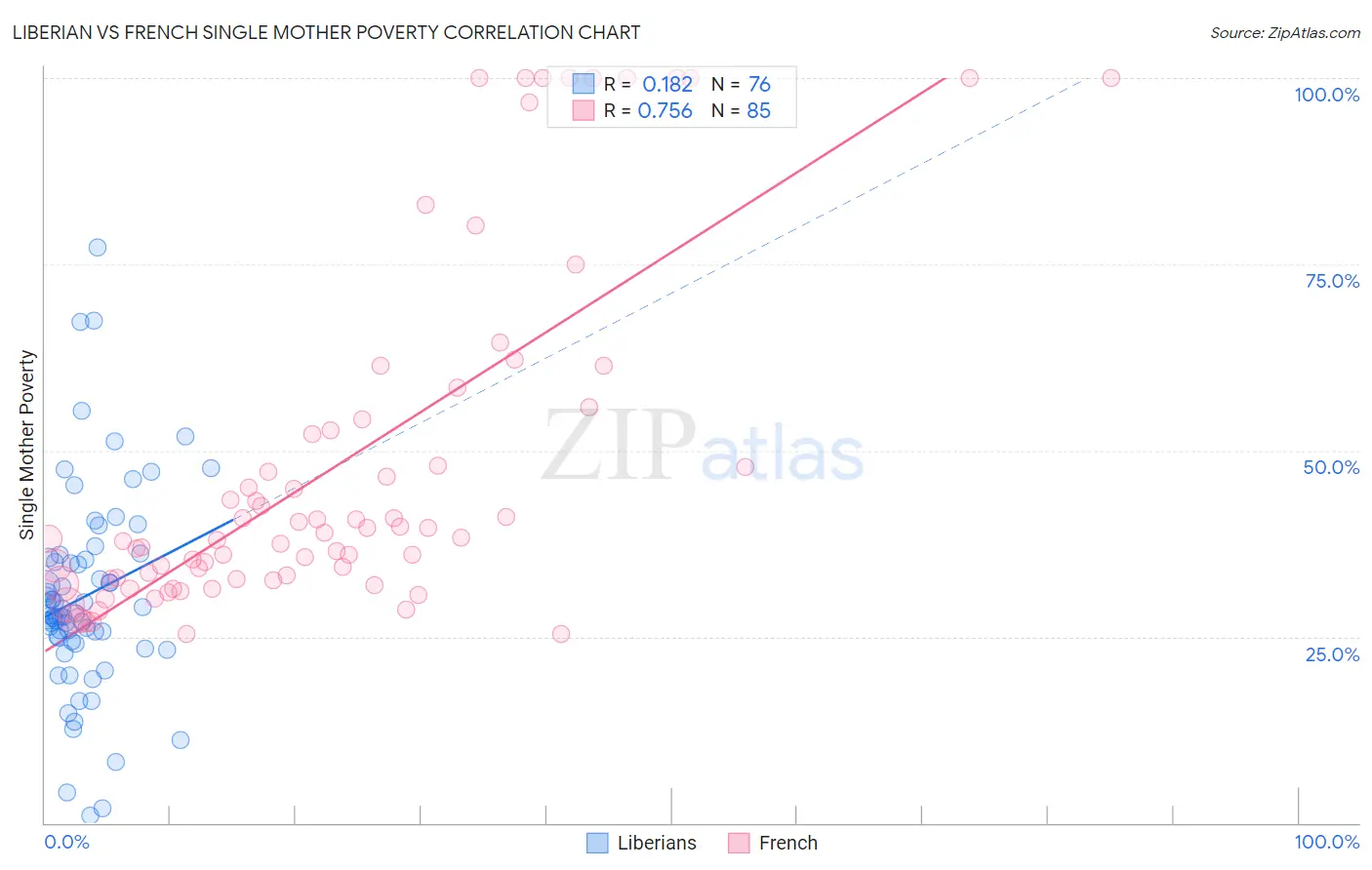Liberian vs French Single Mother Poverty