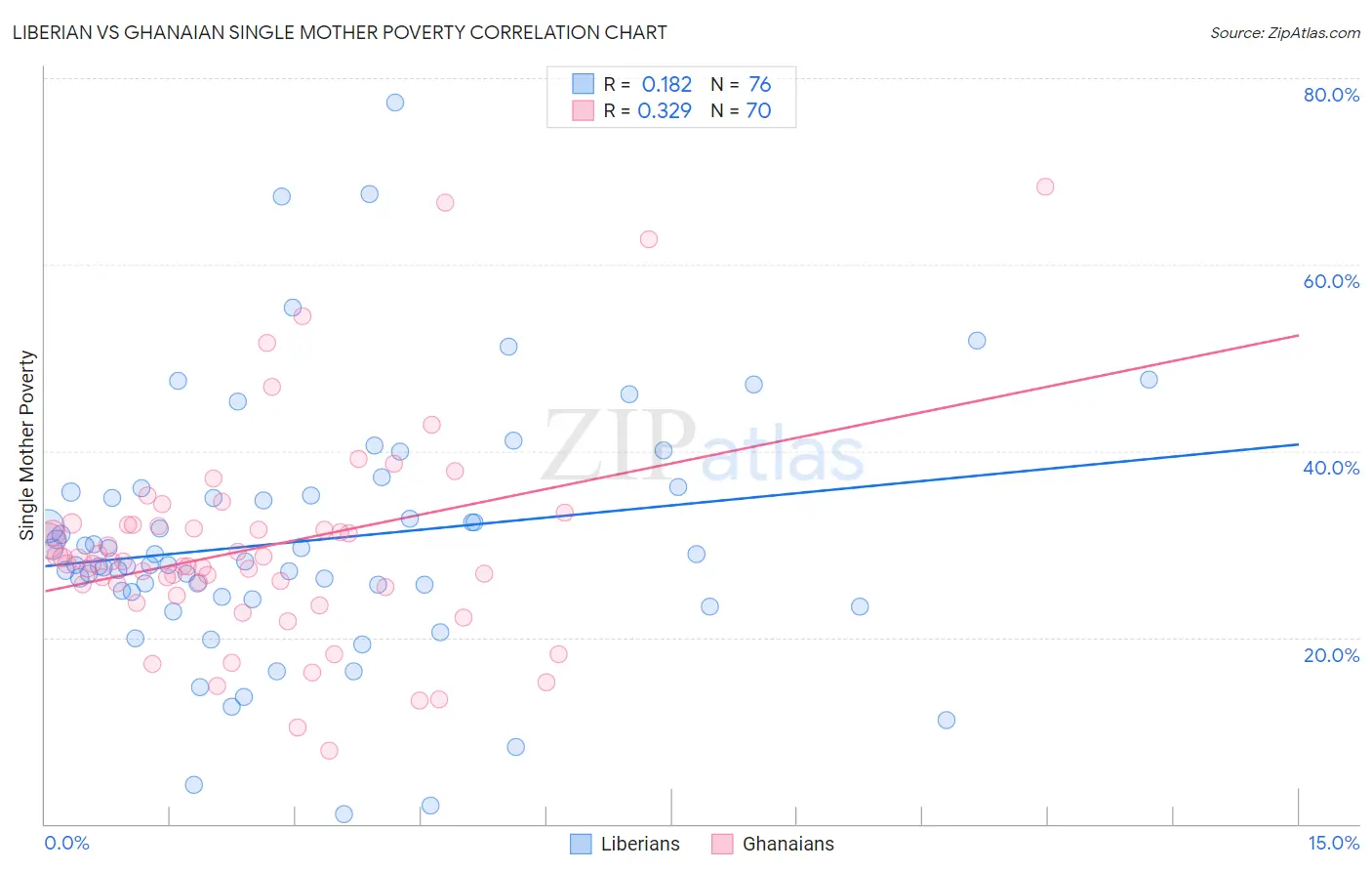 Liberian vs Ghanaian Single Mother Poverty