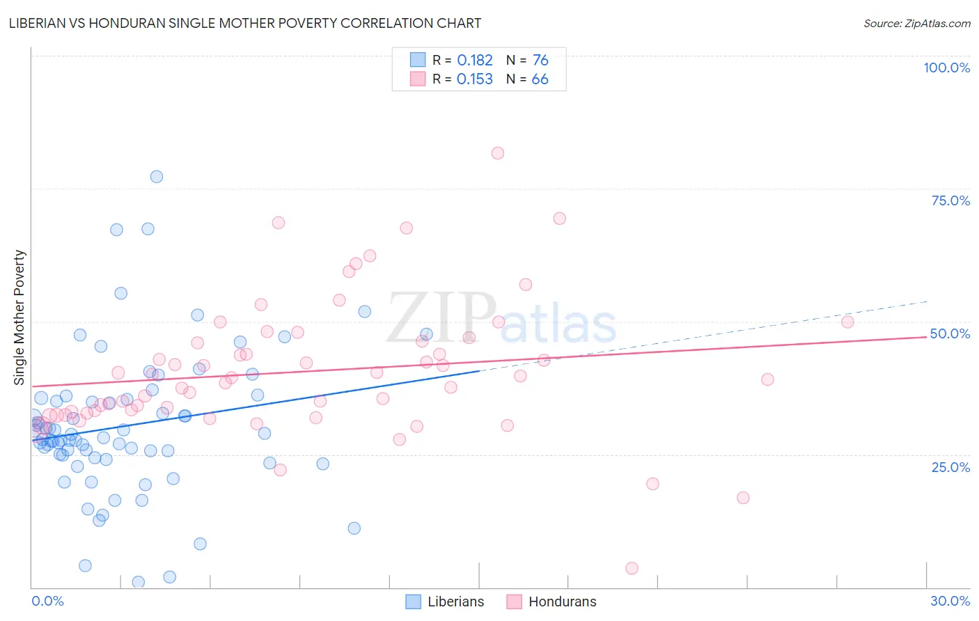 Liberian vs Honduran Single Mother Poverty