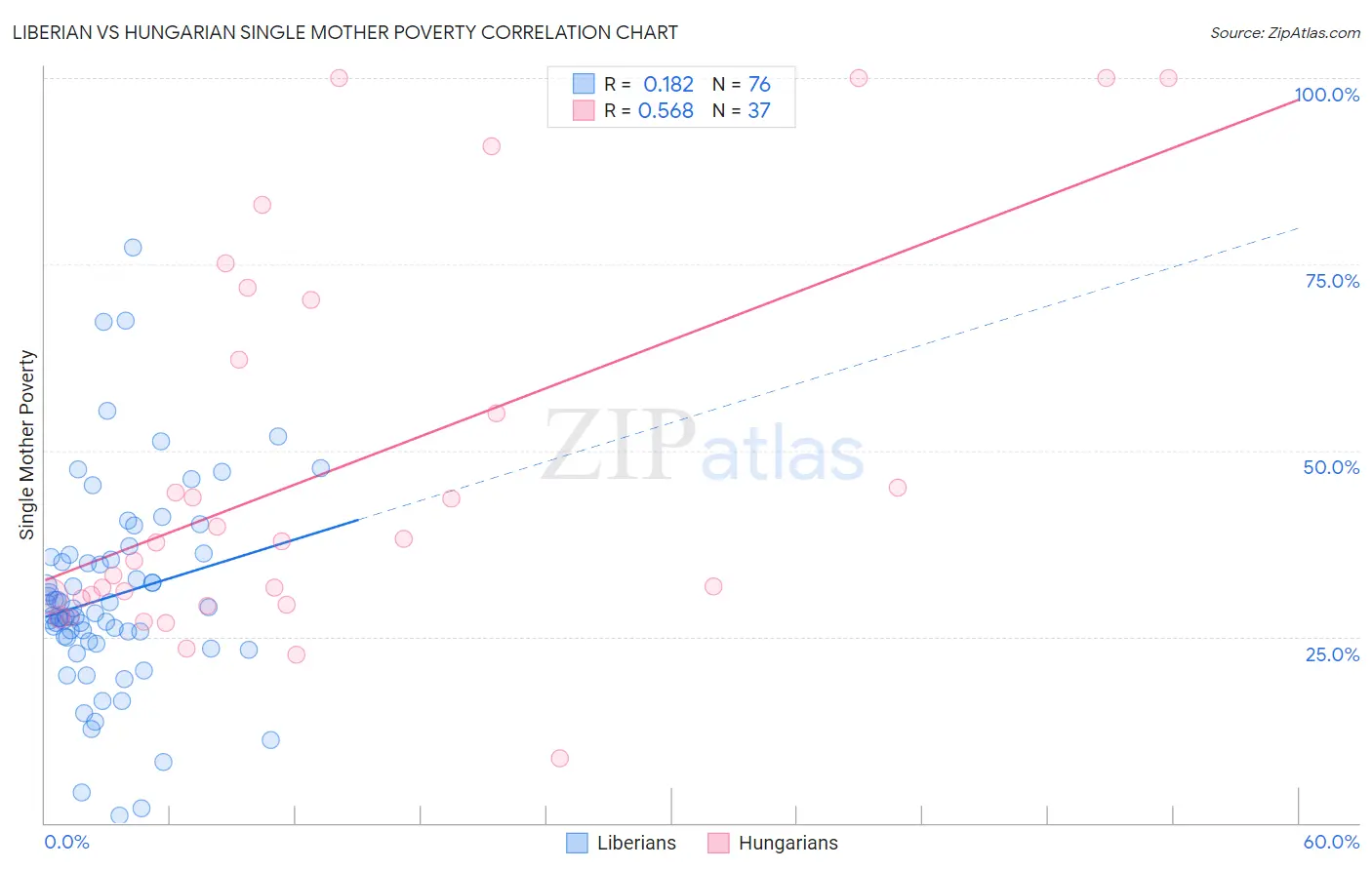 Liberian vs Hungarian Single Mother Poverty