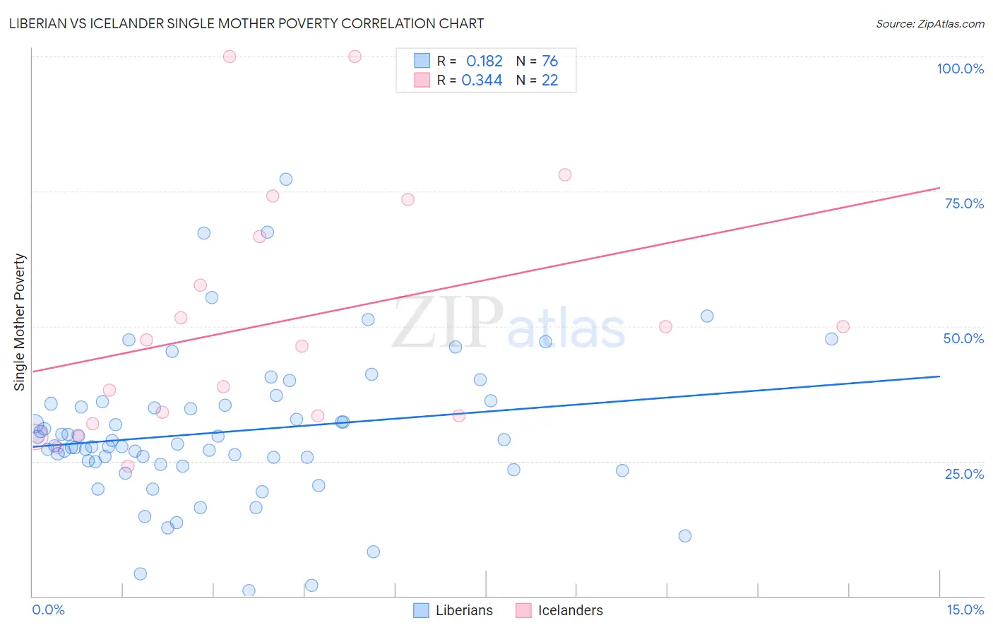 Liberian vs Icelander Single Mother Poverty