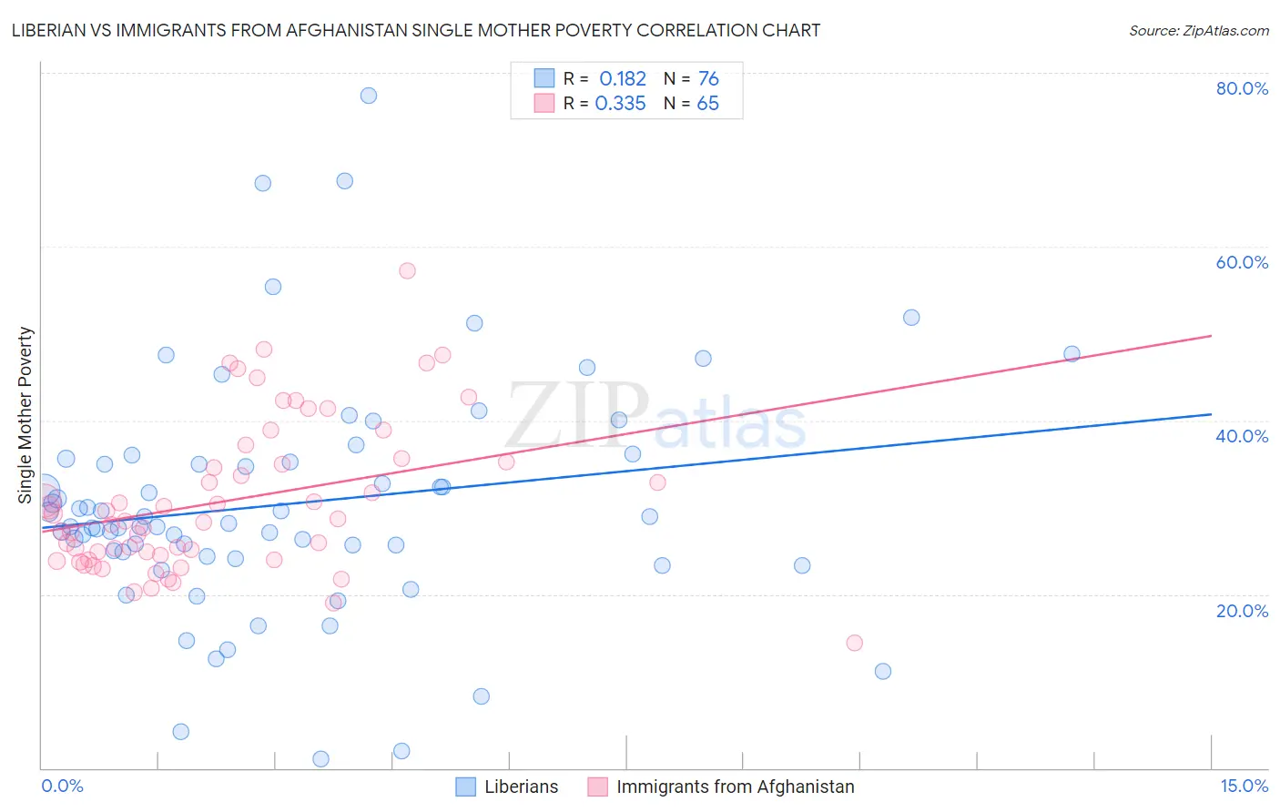 Liberian vs Immigrants from Afghanistan Single Mother Poverty