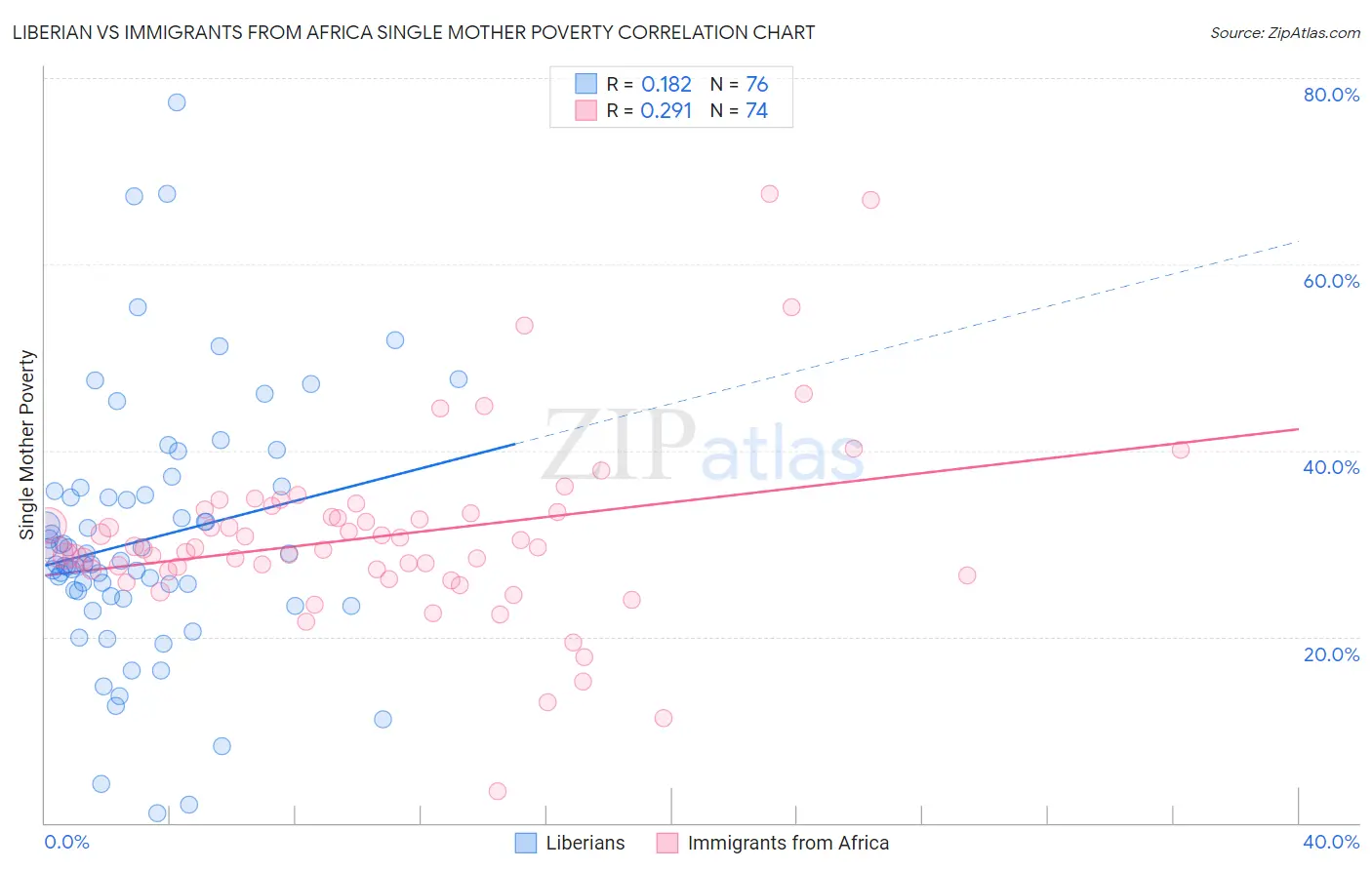 Liberian vs Immigrants from Africa Single Mother Poverty