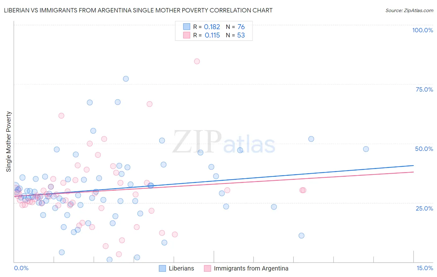 Liberian vs Immigrants from Argentina Single Mother Poverty
