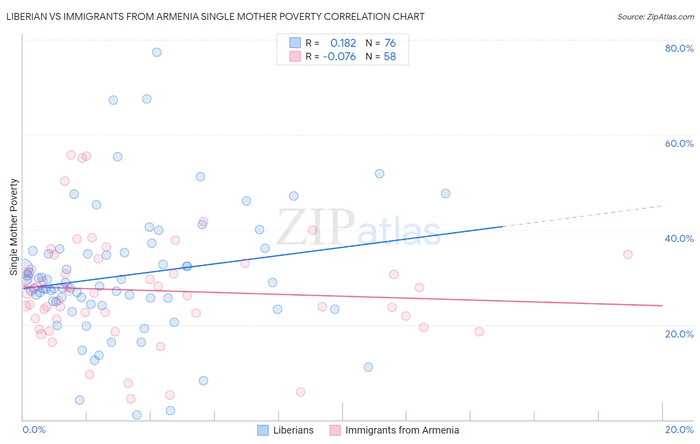 Liberian vs Immigrants from Armenia Single Mother Poverty