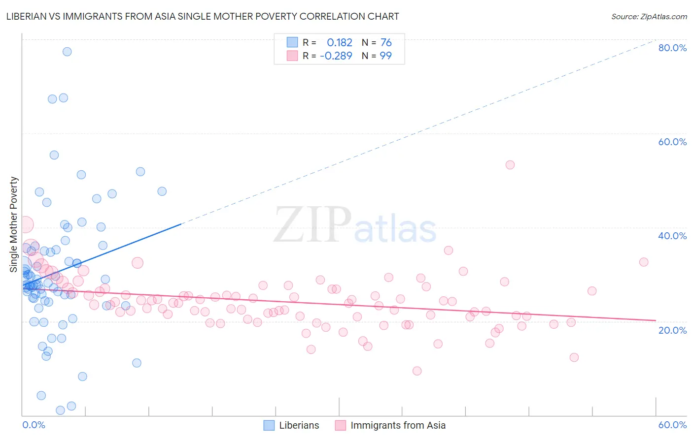Liberian vs Immigrants from Asia Single Mother Poverty