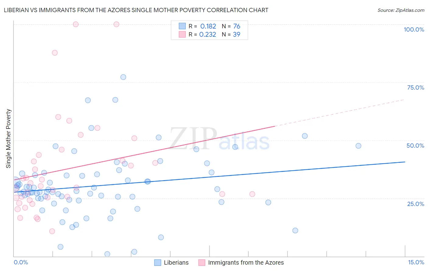 Liberian vs Immigrants from the Azores Single Mother Poverty