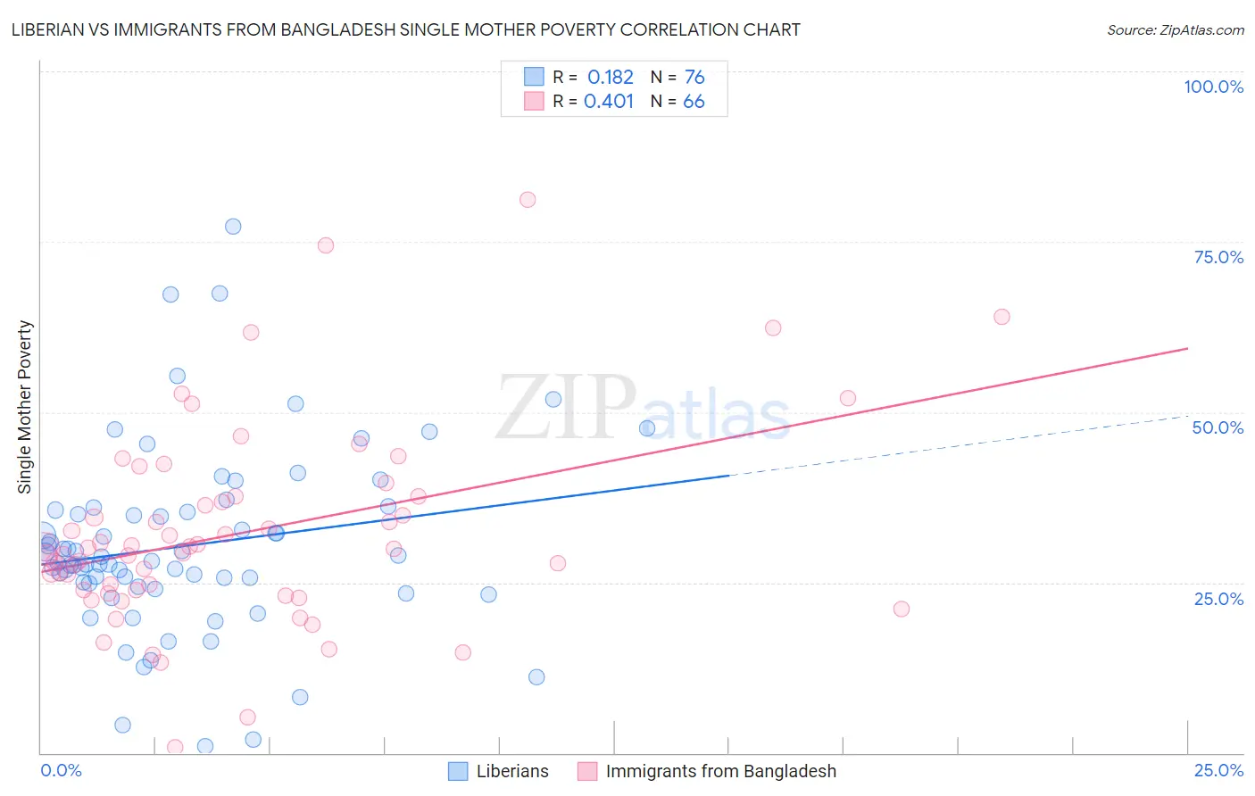 Liberian vs Immigrants from Bangladesh Single Mother Poverty