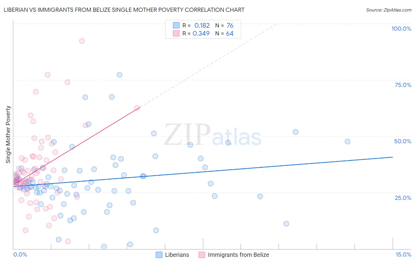 Liberian vs Immigrants from Belize Single Mother Poverty