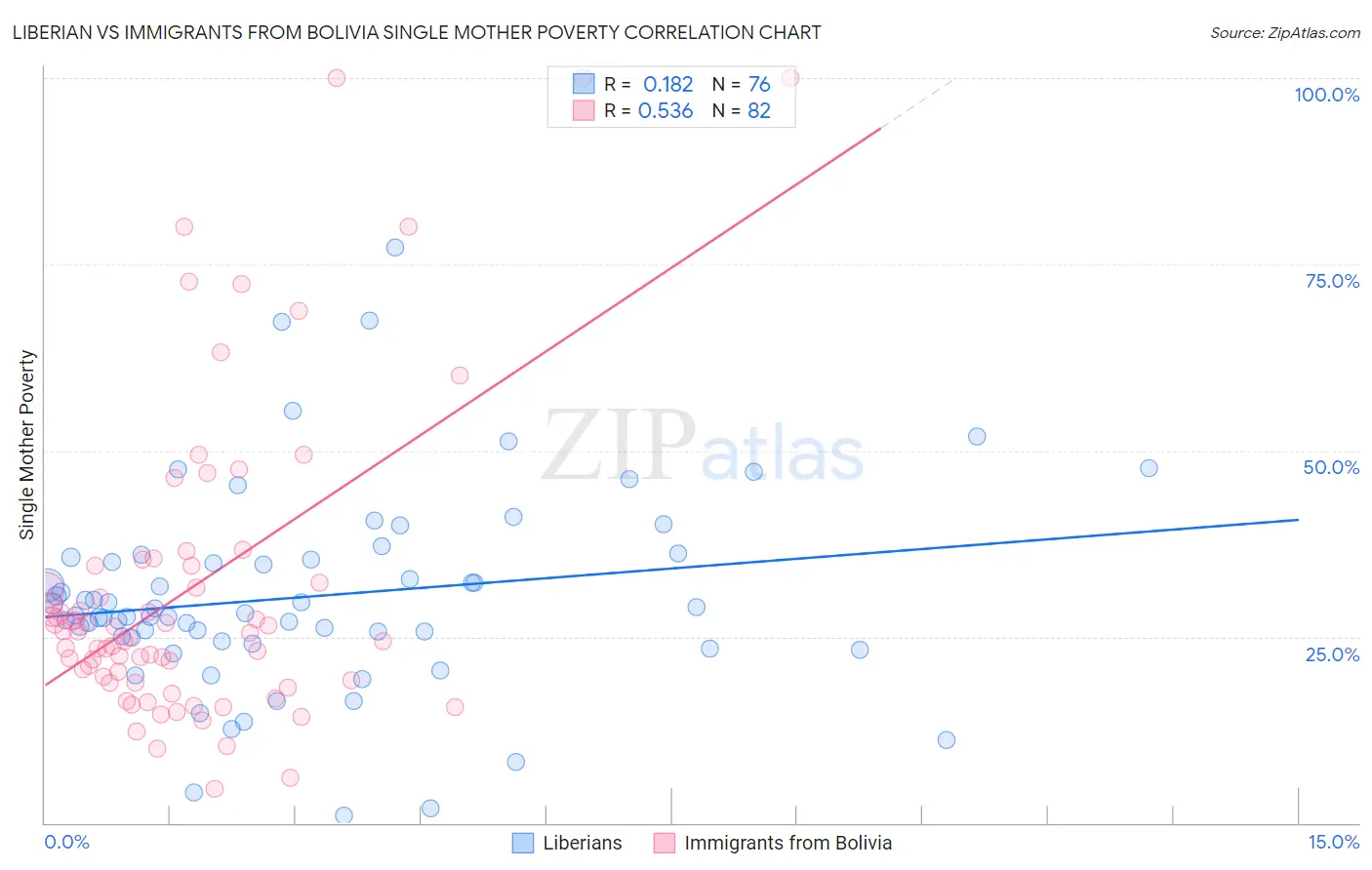 Liberian vs Immigrants from Bolivia Single Mother Poverty