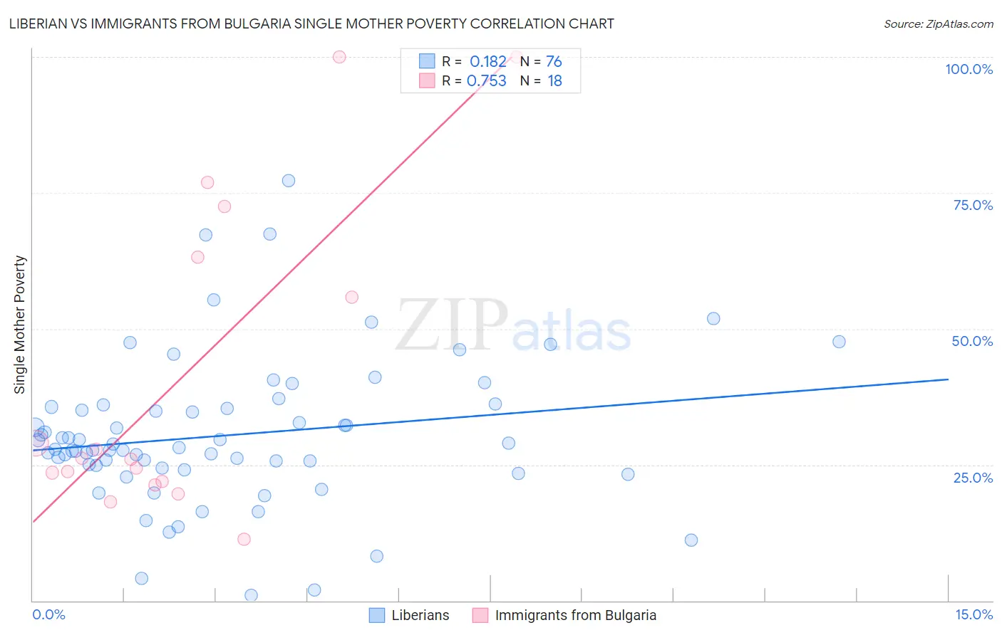 Liberian vs Immigrants from Bulgaria Single Mother Poverty