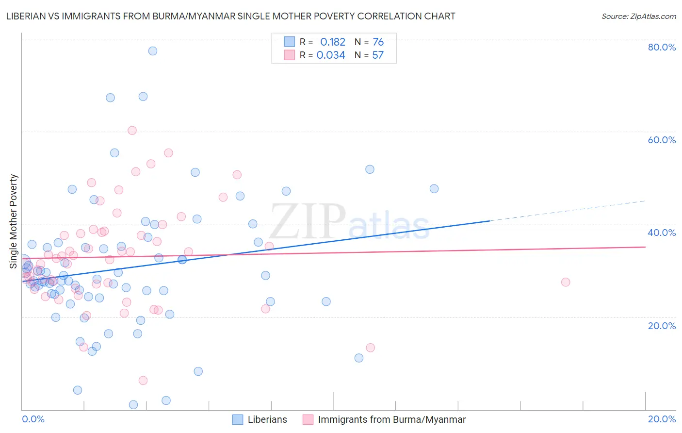 Liberian vs Immigrants from Burma/Myanmar Single Mother Poverty