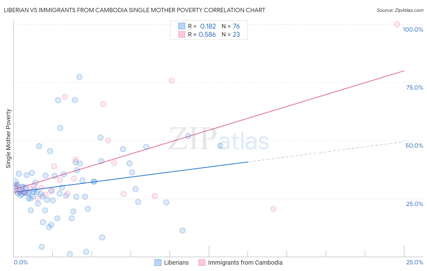 Liberian vs Immigrants from Cambodia Single Mother Poverty