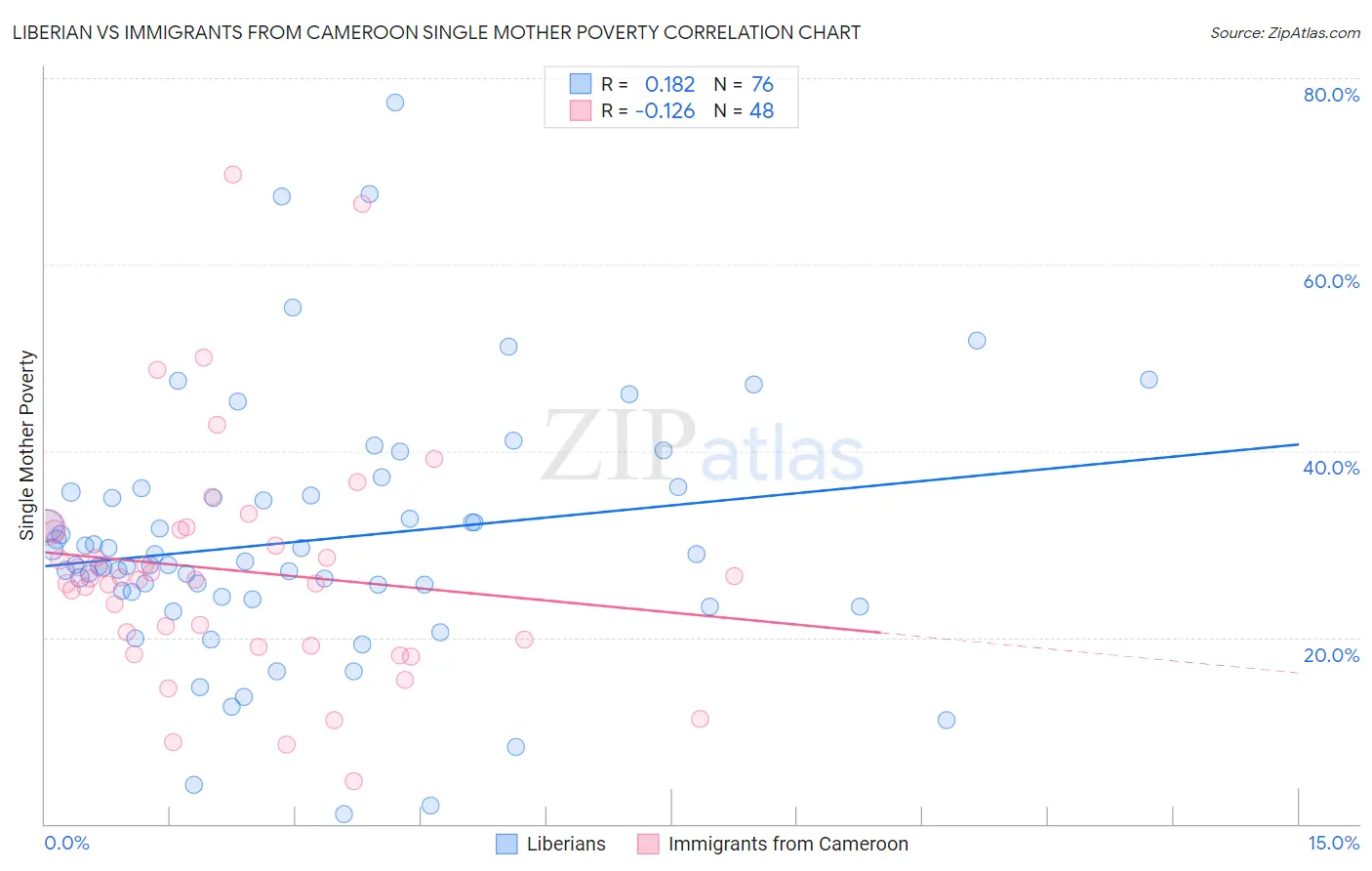 Liberian vs Immigrants from Cameroon Single Mother Poverty