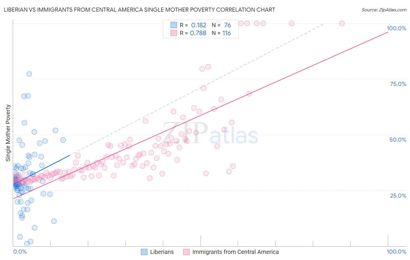 Liberian vs Immigrants from Central America Single Mother Poverty
