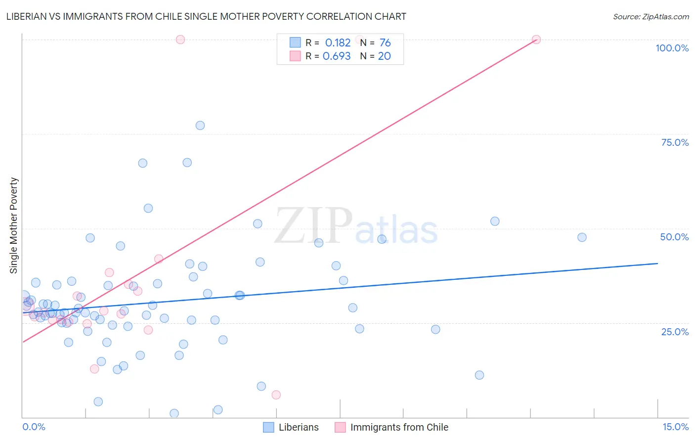 Liberian vs Immigrants from Chile Single Mother Poverty