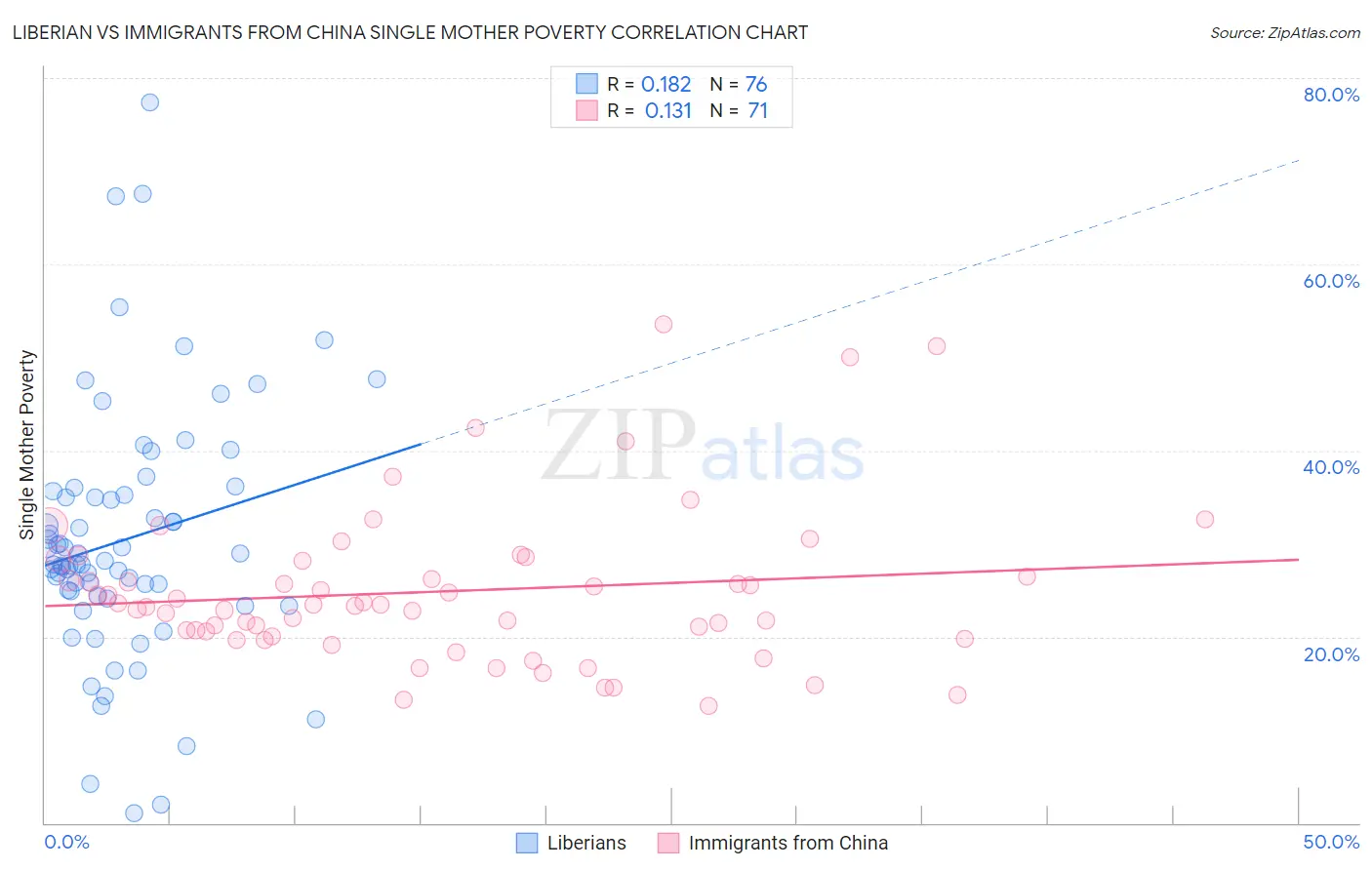 Liberian vs Immigrants from China Single Mother Poverty