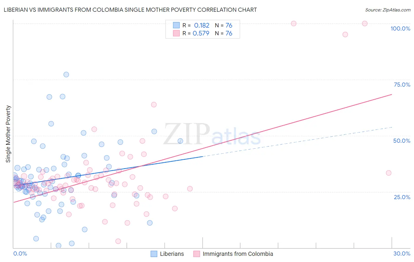 Liberian vs Immigrants from Colombia Single Mother Poverty