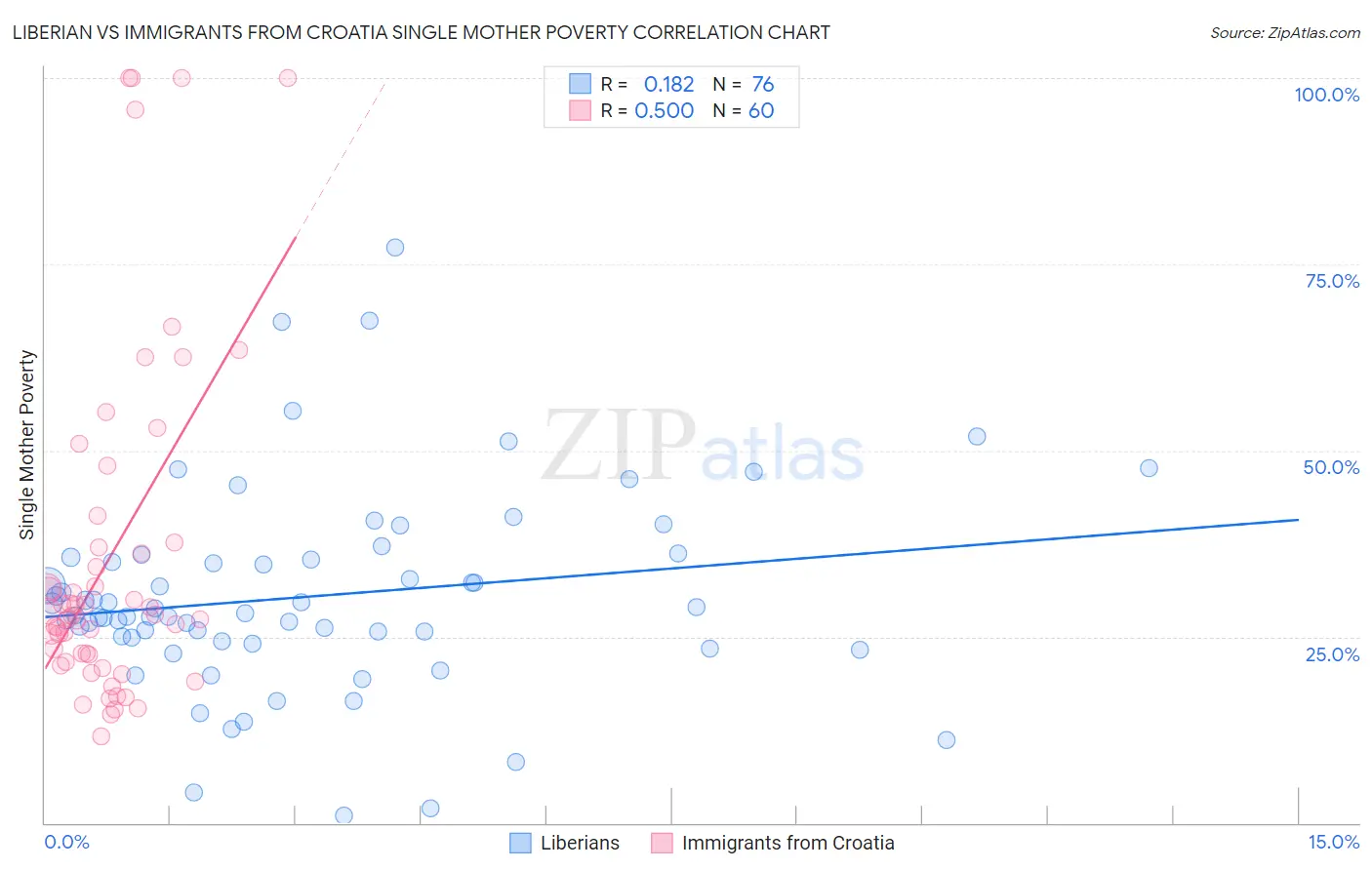 Liberian vs Immigrants from Croatia Single Mother Poverty