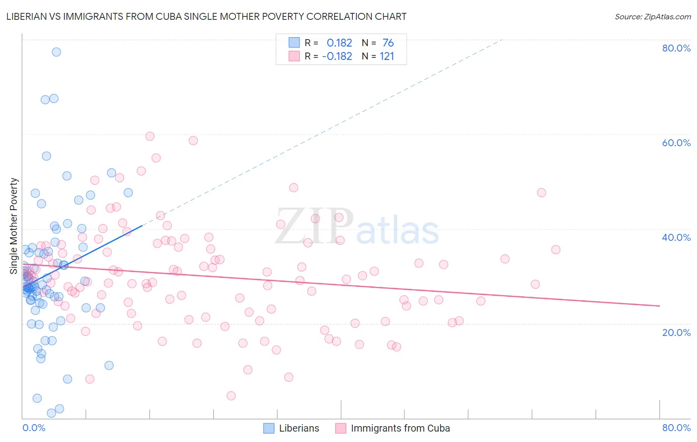 Liberian vs Immigrants from Cuba Single Mother Poverty