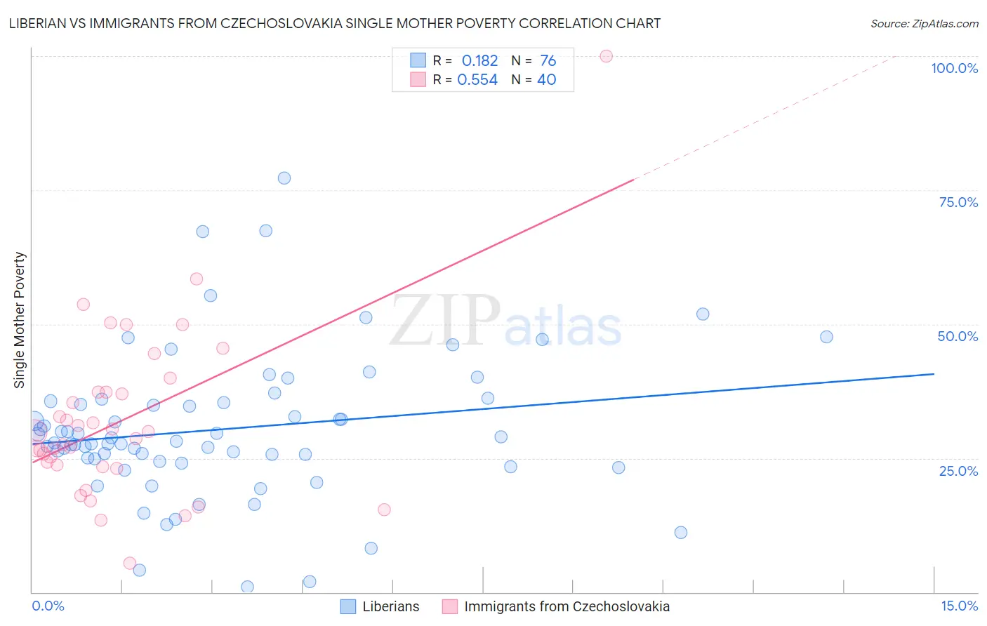 Liberian vs Immigrants from Czechoslovakia Single Mother Poverty