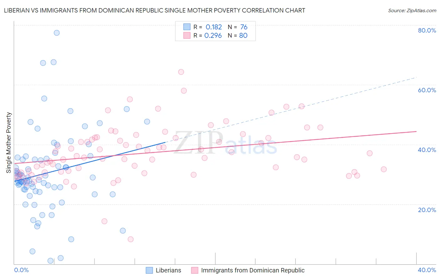 Liberian vs Immigrants from Dominican Republic Single Mother Poverty