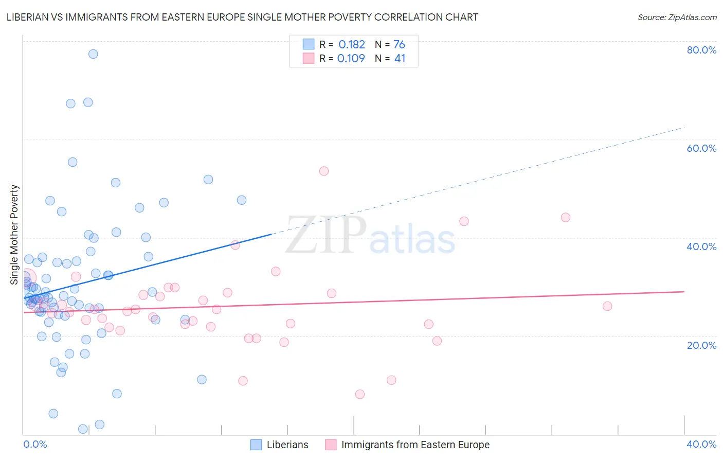 Liberian vs Immigrants from Eastern Europe Single Mother Poverty