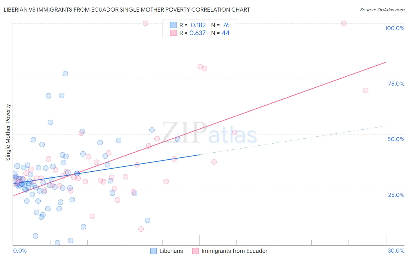 Liberian vs Immigrants from Ecuador Single Mother Poverty