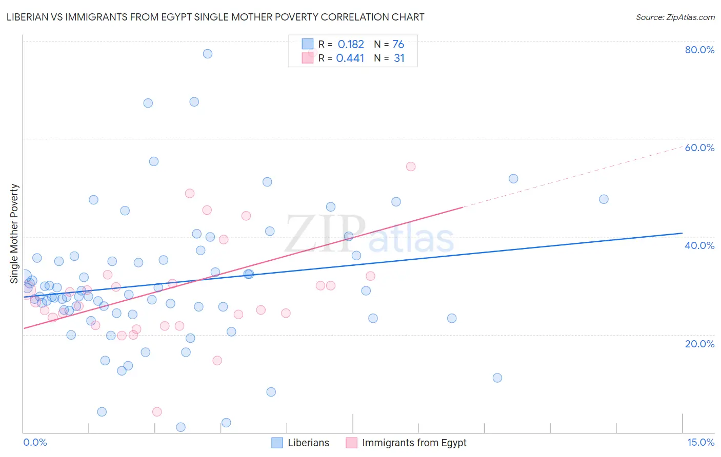 Liberian vs Immigrants from Egypt Single Mother Poverty