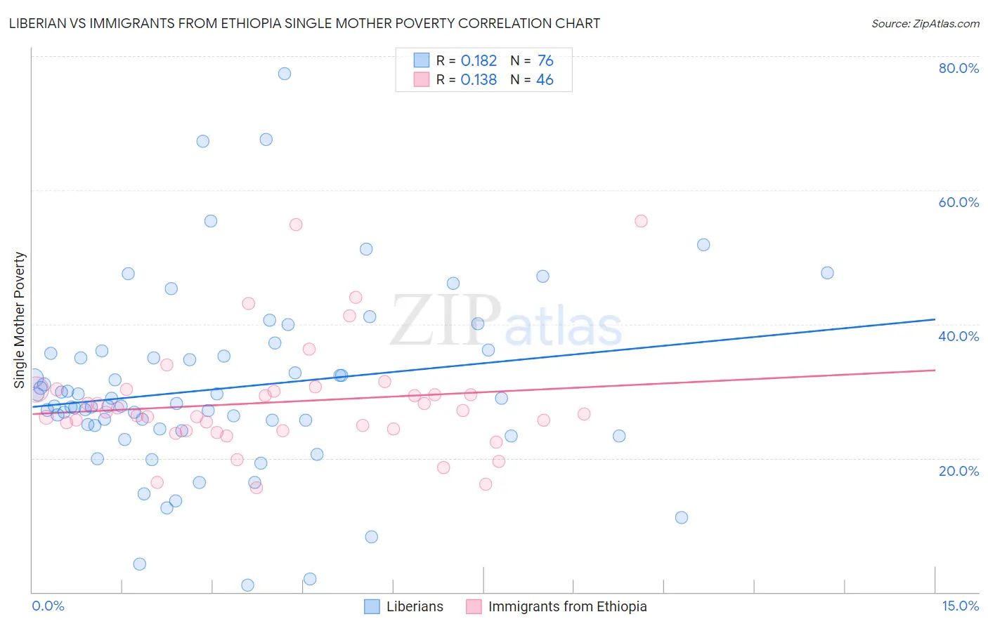 Liberian vs Immigrants from Ethiopia Single Mother Poverty