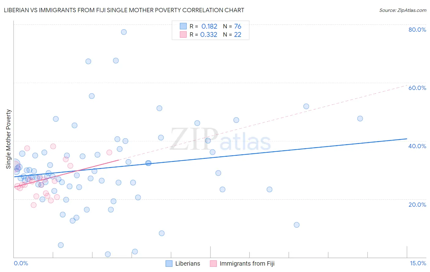 Liberian vs Immigrants from Fiji Single Mother Poverty