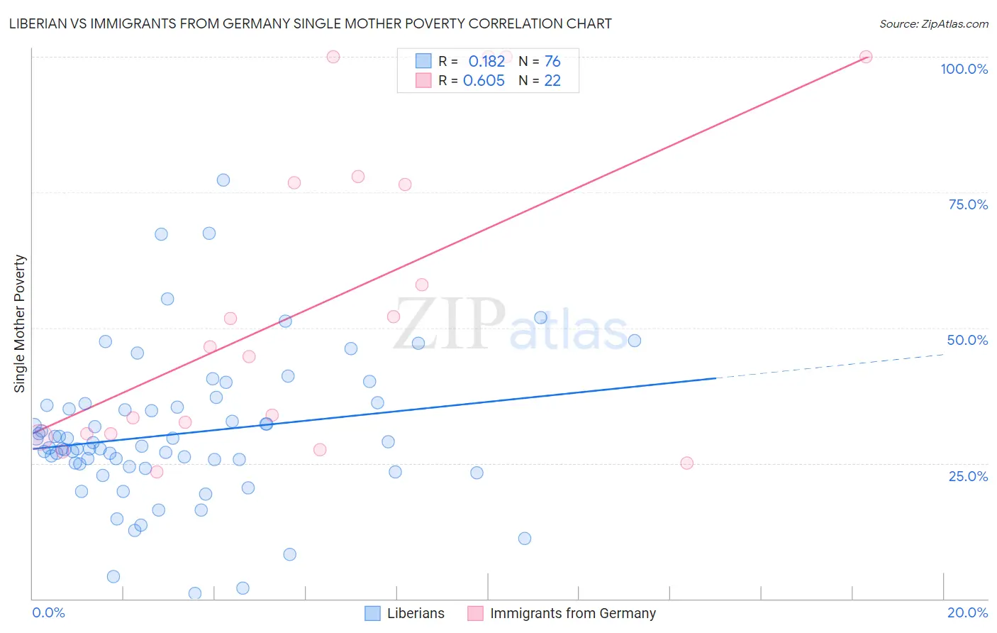 Liberian vs Immigrants from Germany Single Mother Poverty