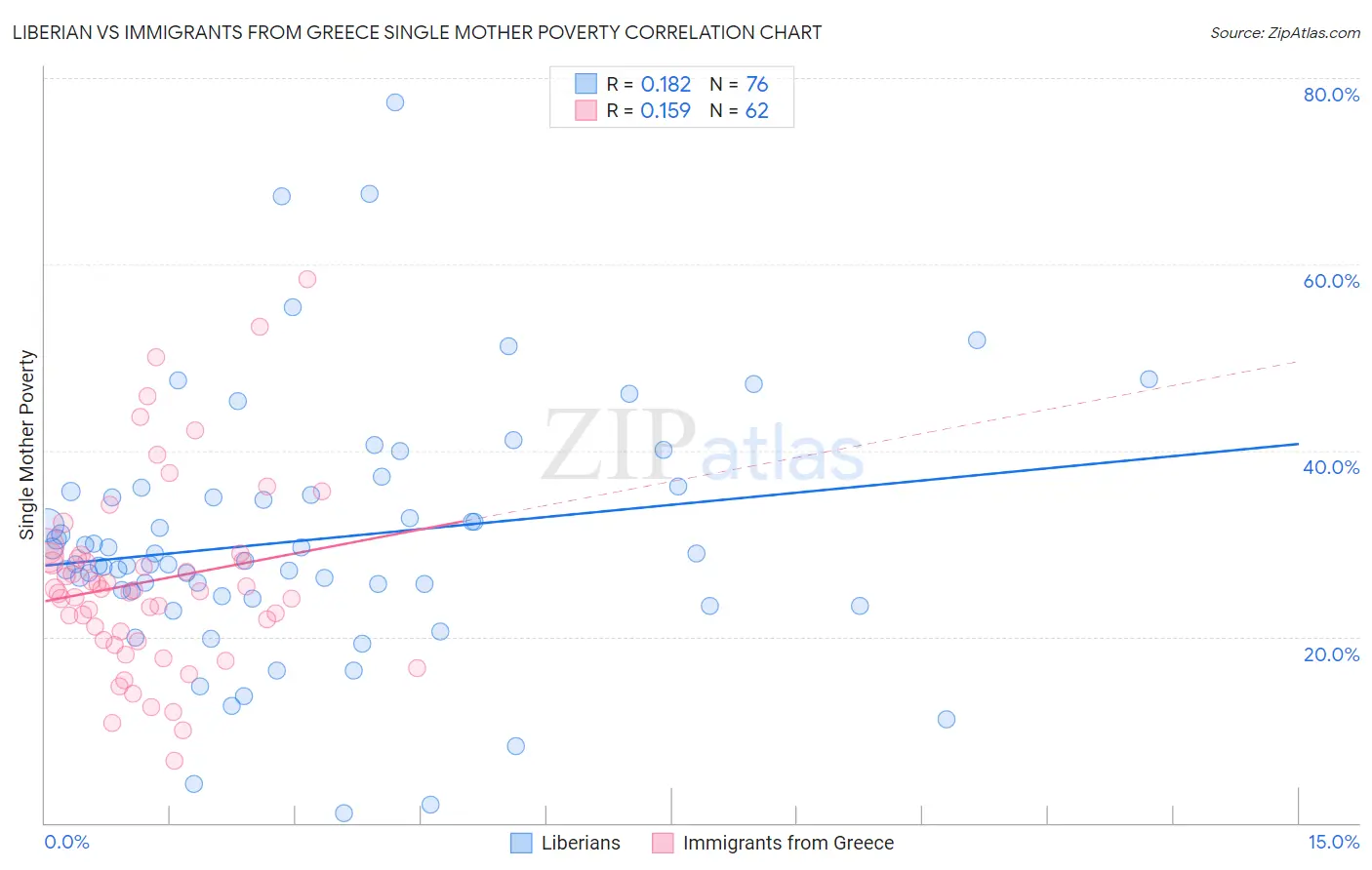 Liberian vs Immigrants from Greece Single Mother Poverty