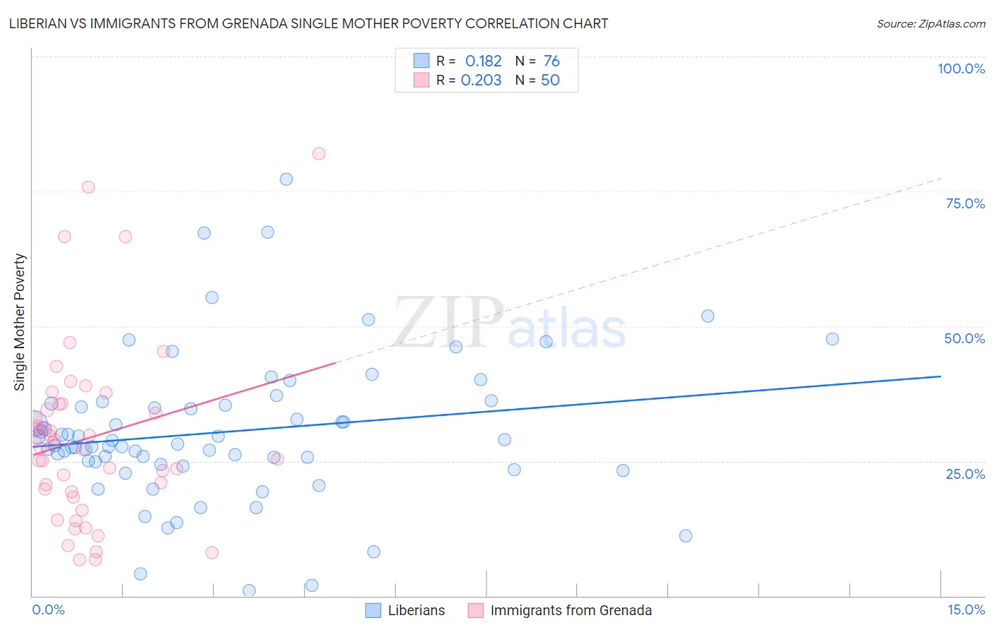 Liberian vs Immigrants from Grenada Single Mother Poverty