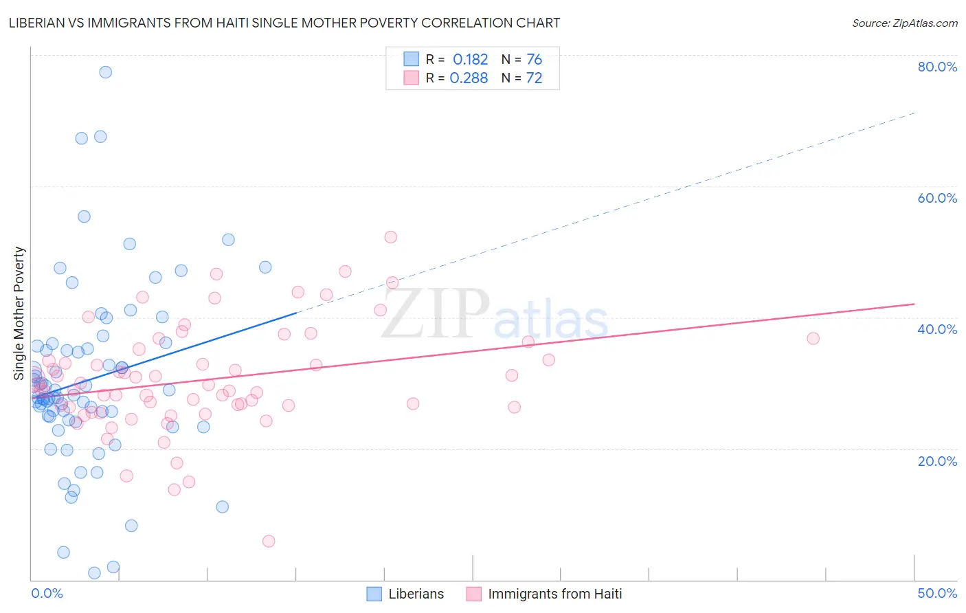 Liberian vs Immigrants from Haiti Single Mother Poverty