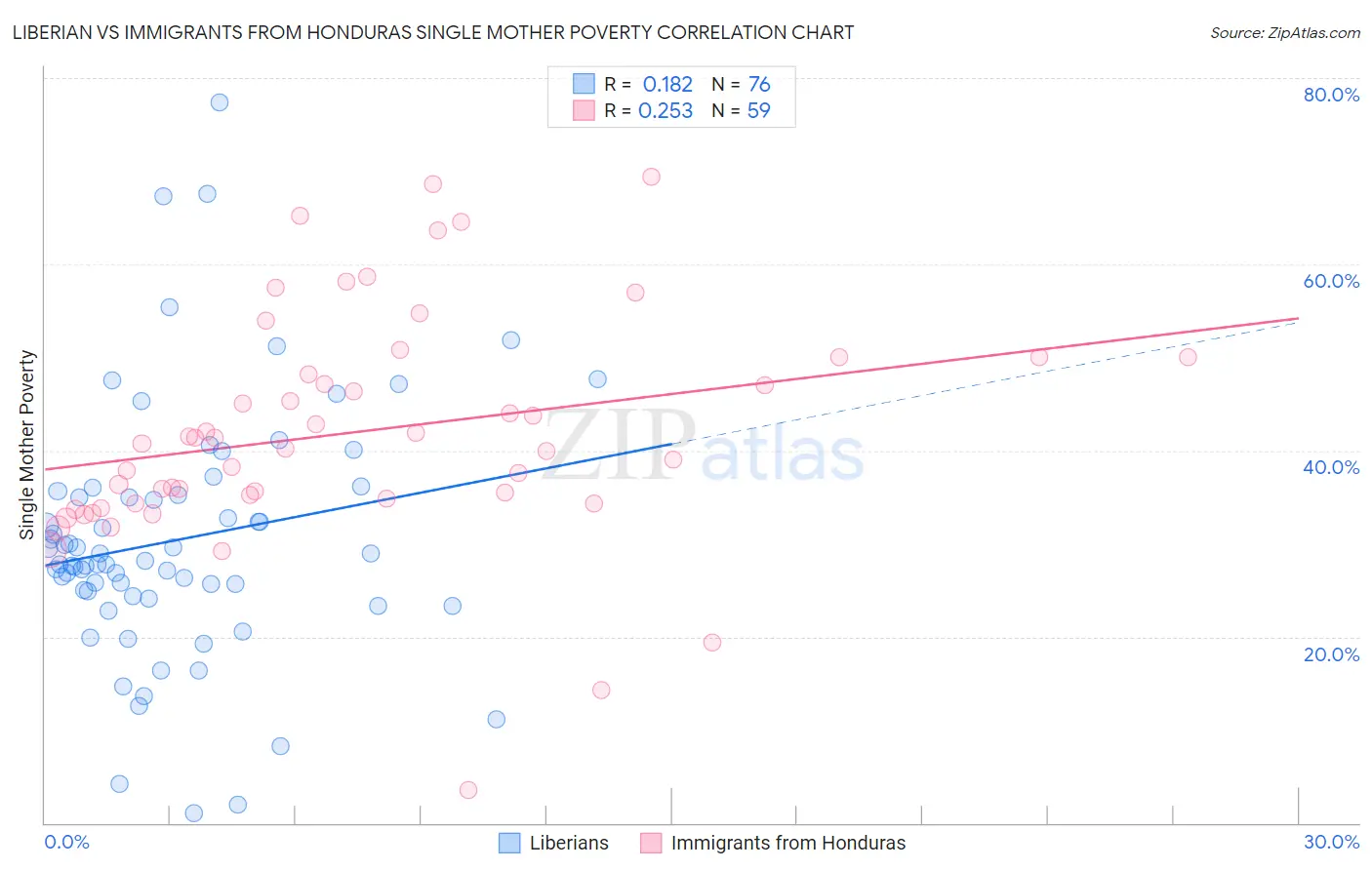 Liberian vs Immigrants from Honduras Single Mother Poverty