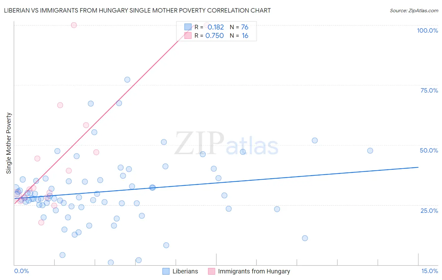 Liberian vs Immigrants from Hungary Single Mother Poverty