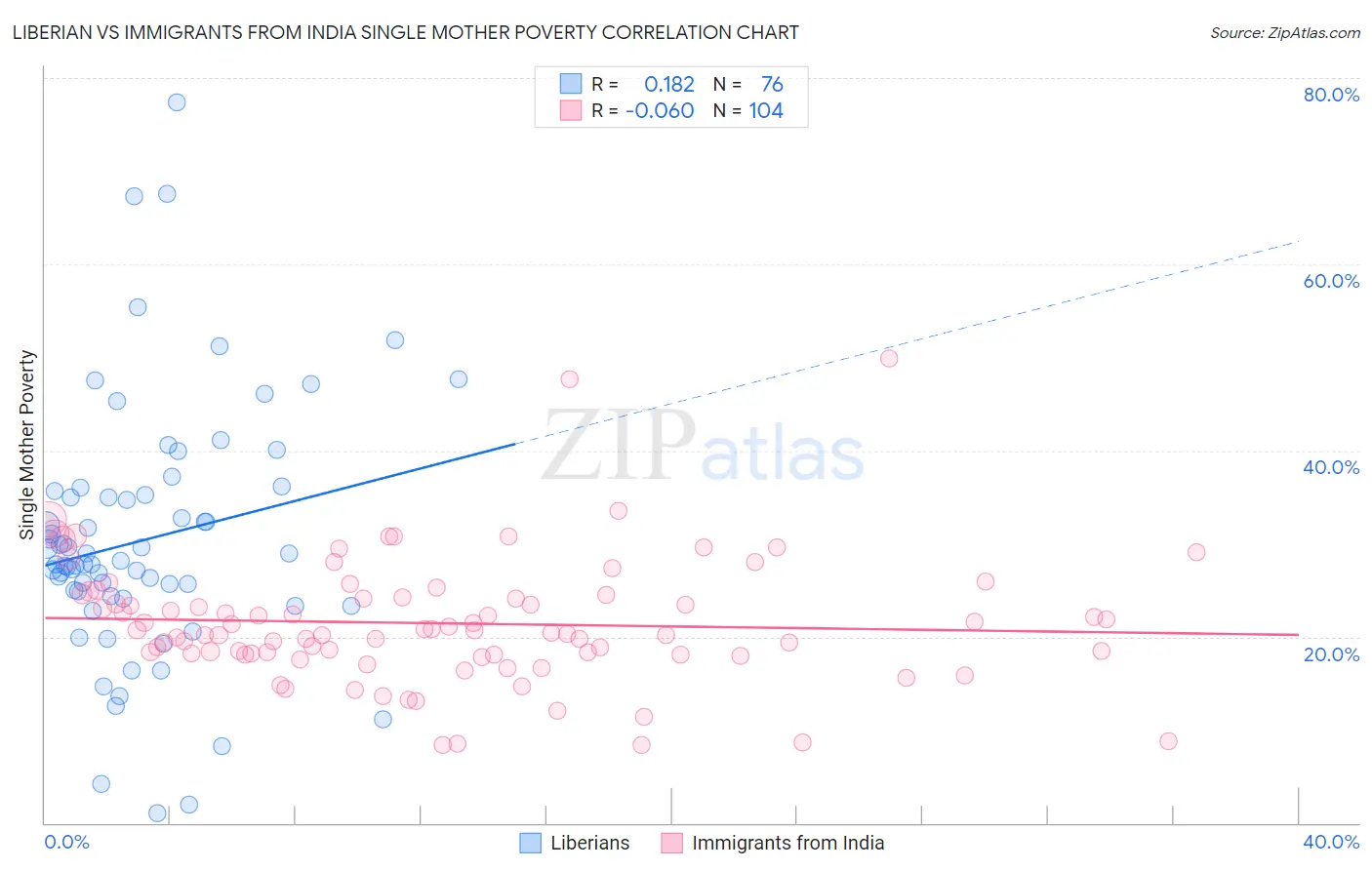 Liberian vs Immigrants from India Single Mother Poverty