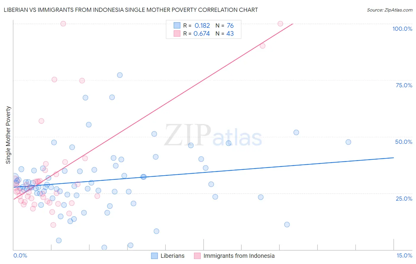 Liberian vs Immigrants from Indonesia Single Mother Poverty