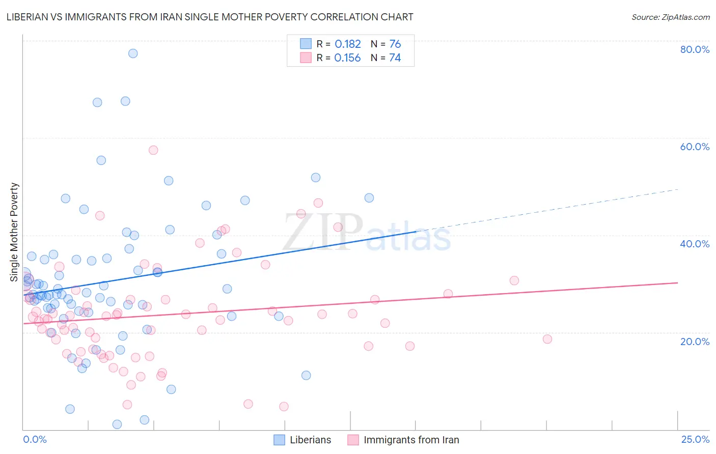 Liberian vs Immigrants from Iran Single Mother Poverty