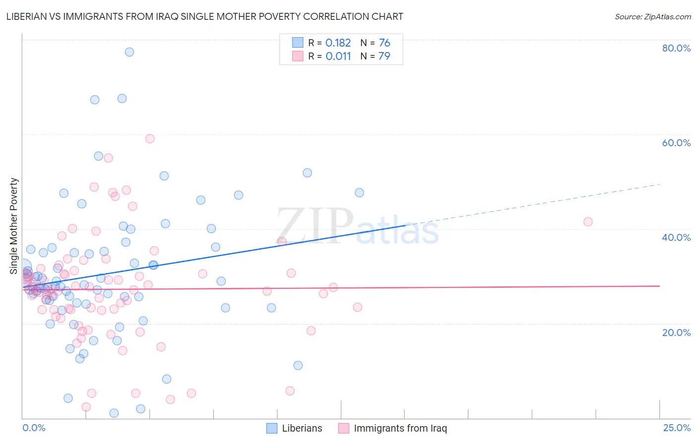Liberian vs Immigrants from Iraq Single Mother Poverty