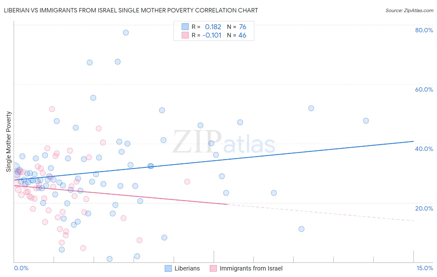 Liberian vs Immigrants from Israel Single Mother Poverty