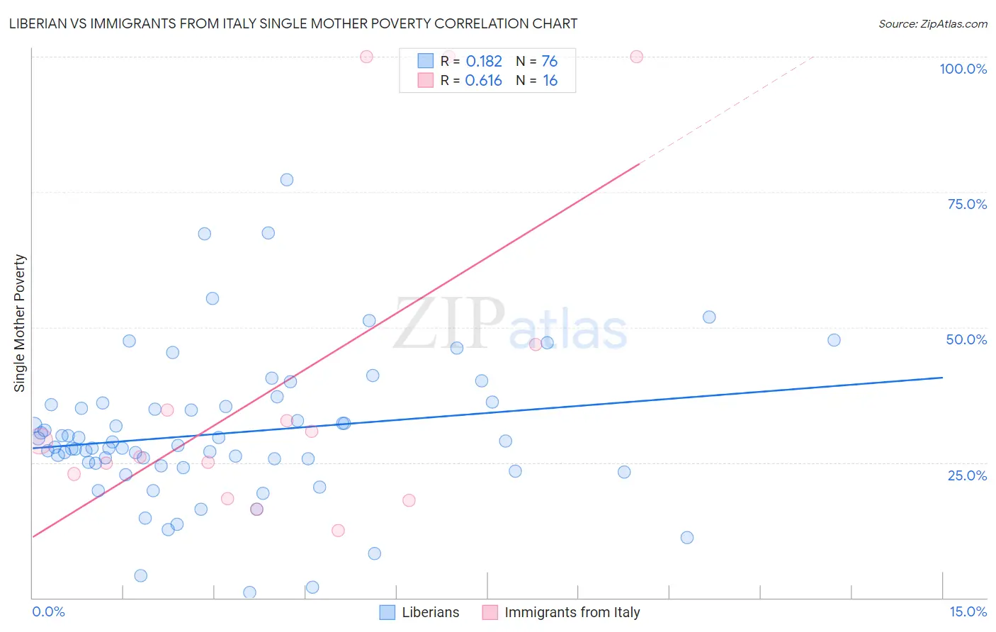 Liberian vs Immigrants from Italy Single Mother Poverty